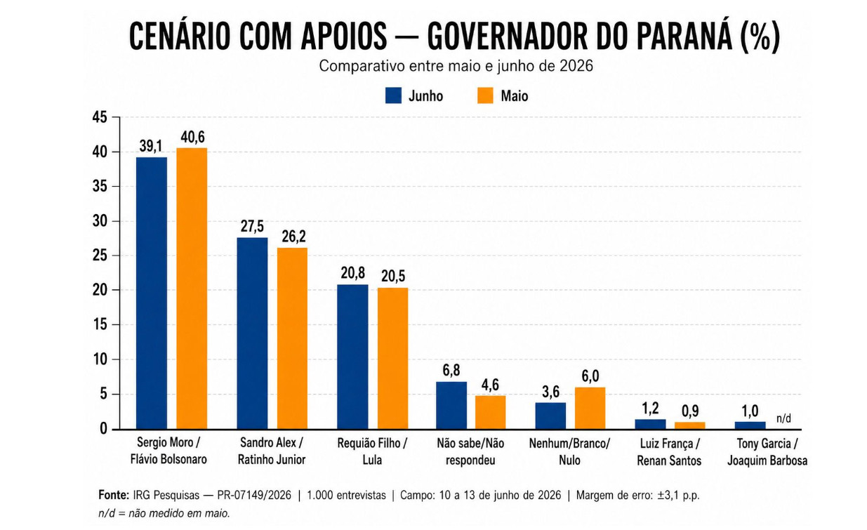 Com apoio de Ratinho Junior, Sandro Alex chega a 27,5% e fica em segundo